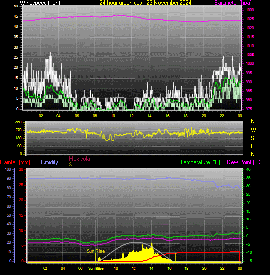 24 Hour Graph for Day 23