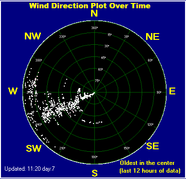 Wind direction plot